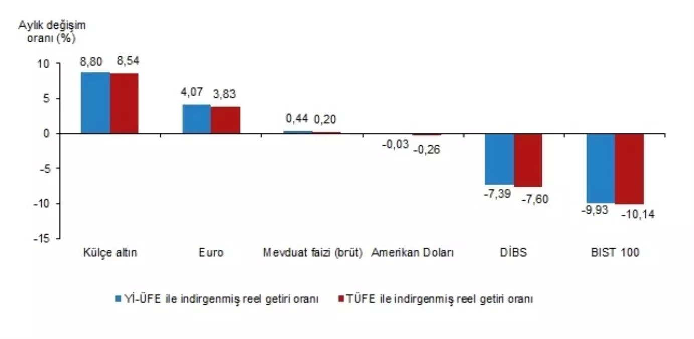 Külçe Altın Nisan'da Yatırımcıyı En Çok Kazandırdı