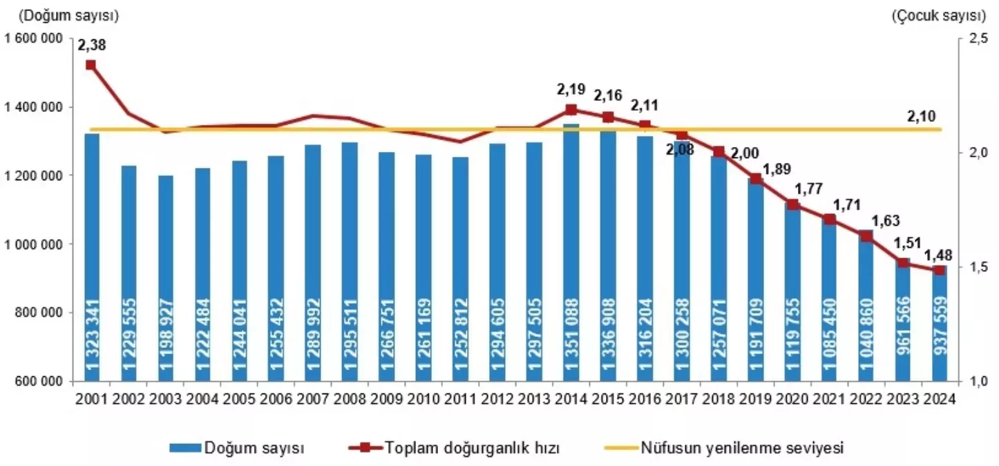 2024'te Türkiye'de Doğurganlık Hızı Düşüyor