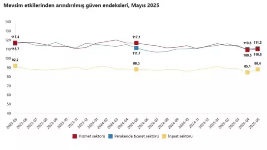 Güven Endeksleri Arttı