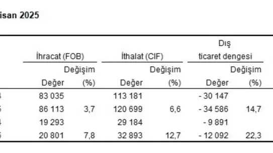 Nisan İthalat ve İhracat Rakamları Açıklandı