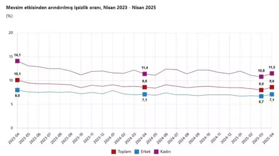 İşsizlik Oranı Nisan'da Artış Gösterdi