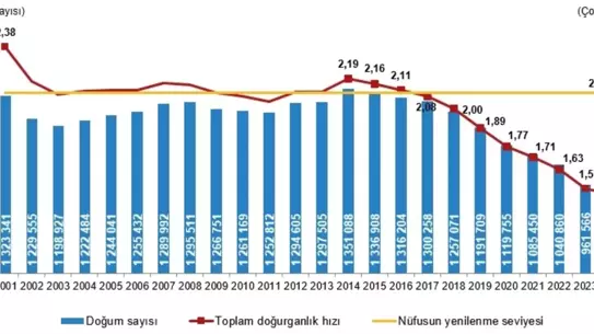 Doğurganlık hızında alarm: Türkiye nüfusu kendini yenileyememe eşiğinde