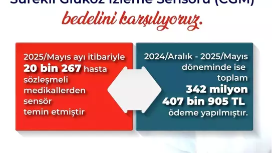 SGK, Diyabetli Çocuklar için 343 Milyon Lira Harcadı