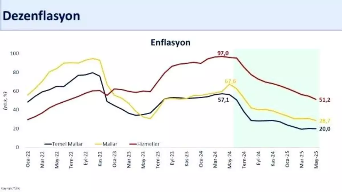 Enflasyon Düşüşte: Yüzde 35,4