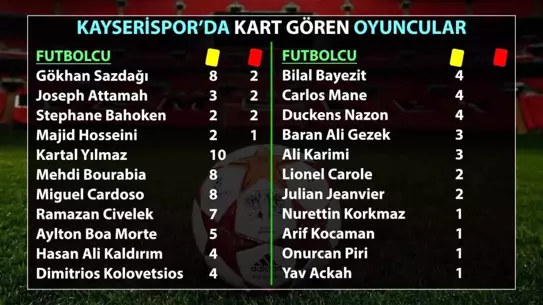 Kayserispor'un Kart Ceza Rüzgarı